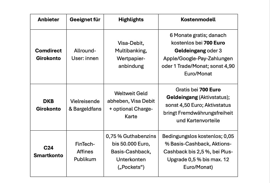 Alle drei Konten setzen wie fast alle Direkt- und Neobanken auf App-First-Konzepte samt Apple- und Google-Pay-Anbindung, bieten SEPA-Instant und liefern Karten bereits digital in Sekunden aus. Alle drei Konten setzen wie fast alle Direkt- und Neobanken auf App-First-Konzepte samt Apple- und Google-Pay-Anbindung, bieten SEPA-Instant und liefern Karten bereits digital in Sekunden aus.