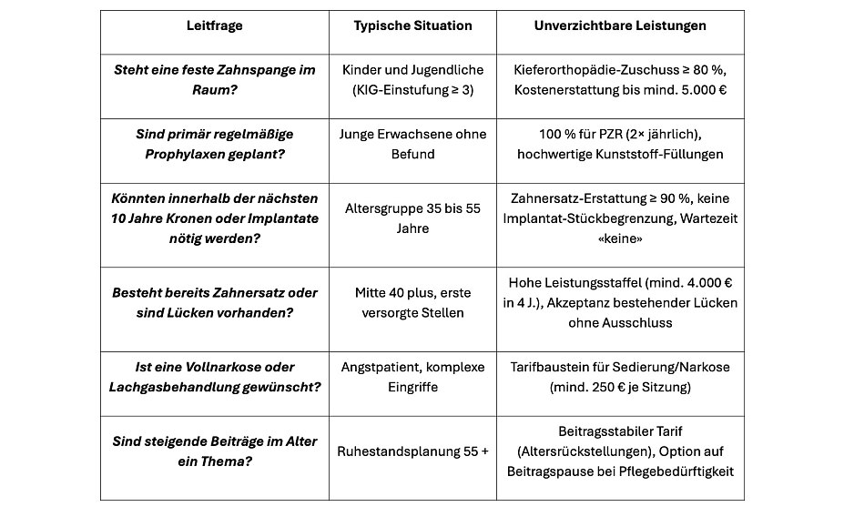 Leitfragen Zahnzusatzversicherung Leitfragen Zahnzusatzversicherung